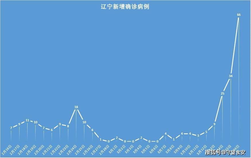 【辽宁新增17例本土确诊/辽宁新增17例本土确诊病例】-第1张图片