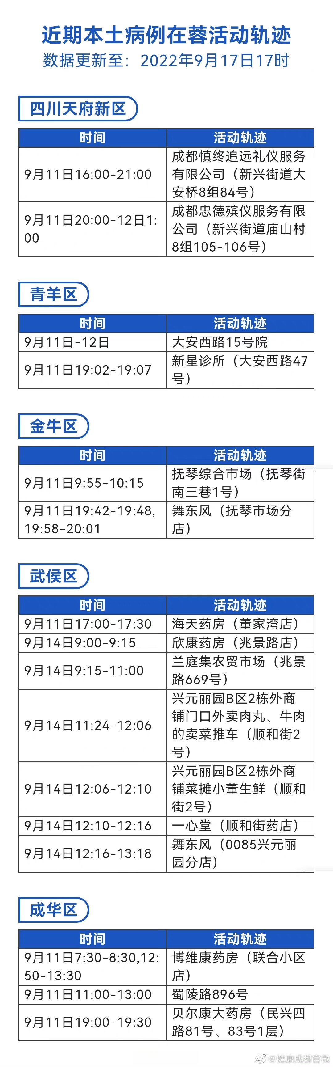 「四川疫情最新公告」〃四川疫情最新数据消息新增-第1张图片