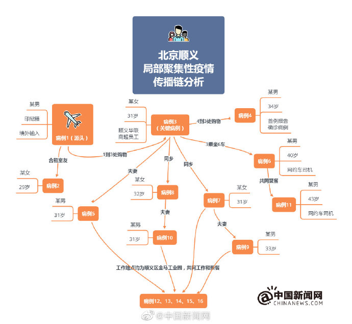 大兴疫情与顺义疫情无关联.大兴和顺义中间是哪个区-第1张图片