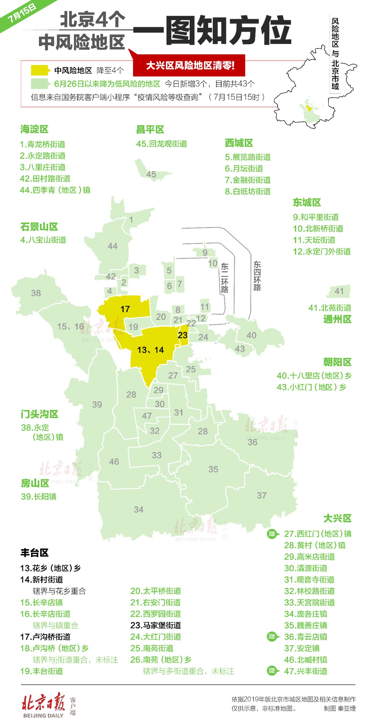 北京4地升级为中风险地区-北京一地区升级为中风险-第2张图片