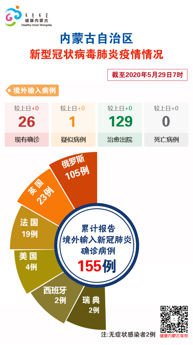 内蒙古新增本土确诊病例28例〃内蒙古新增本土确诊病例28例-第3张图片