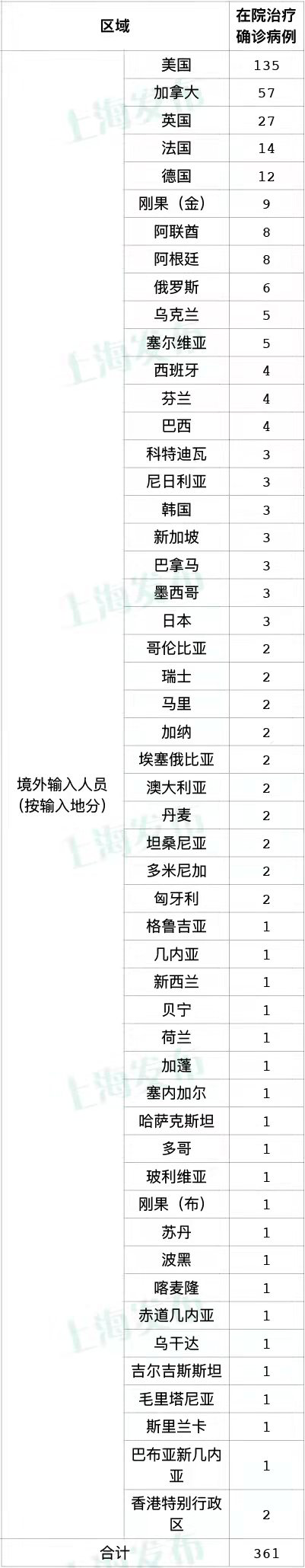 31省新增14例均为境外输入-31省新增18境外输入-第2张图片
