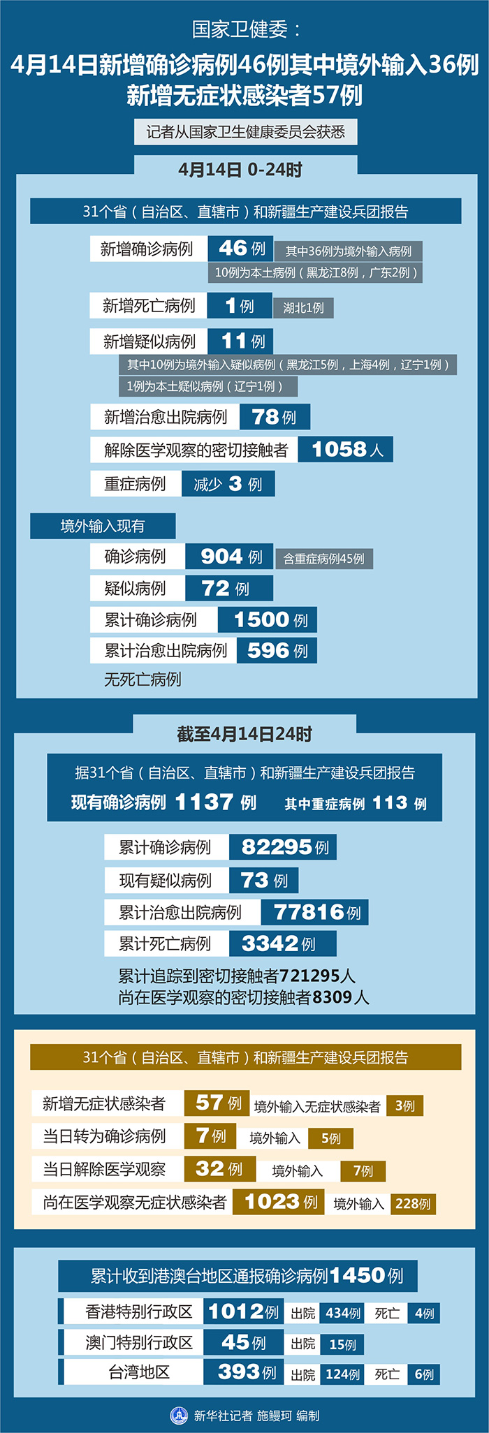 31省份新增57例-31省份新增确诊55例-第2张图片