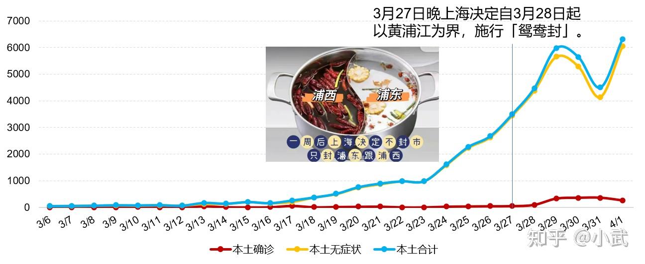 「为何新增病例越来越多?上海回应」〃为什么国内新增确诊数下降-第2张图片