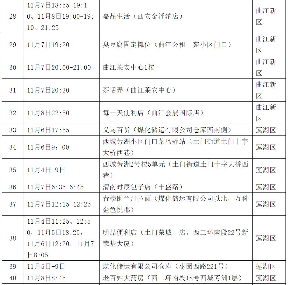 西安新增41个中风险〃西安中度风险-第3张图片