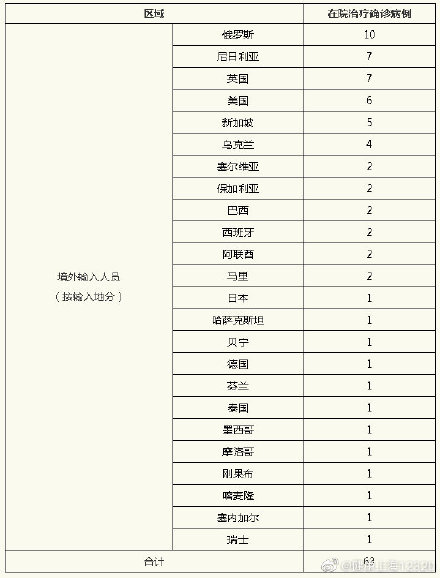31省区市无新增本土确诊〃31省新增本土确诊无症状-第2张图片