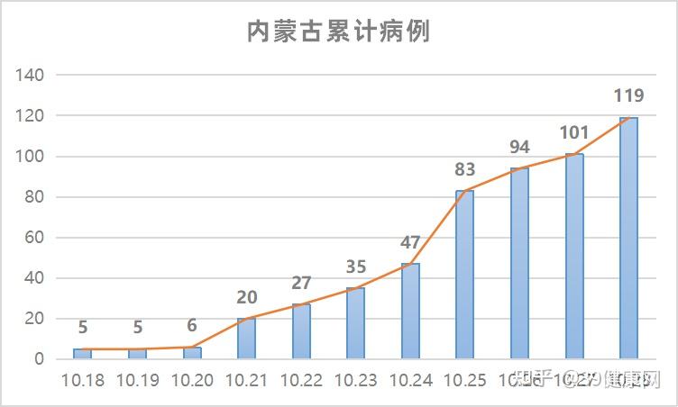内蒙古新增本土确诊38例.内蒙古新增确诊病例323例-第2张图片