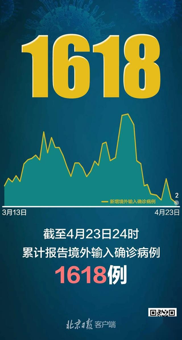 31省份新增21例境外输入确诊︰(31省区市新增12例境外输入确诊)-第2张图片