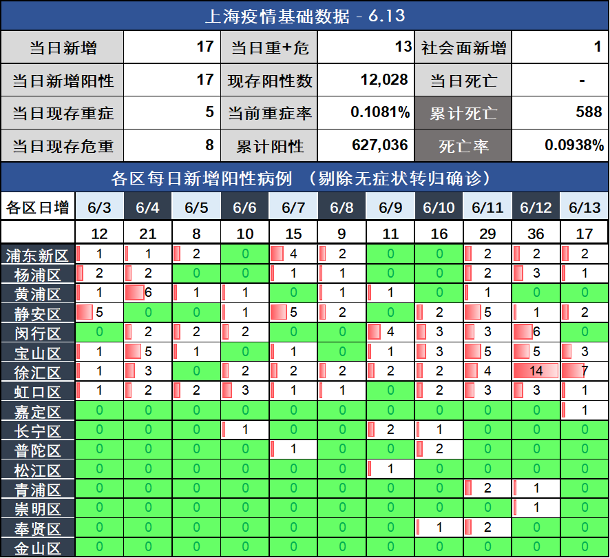关于上海新增6例本地确诊病例的信息-第2张图片