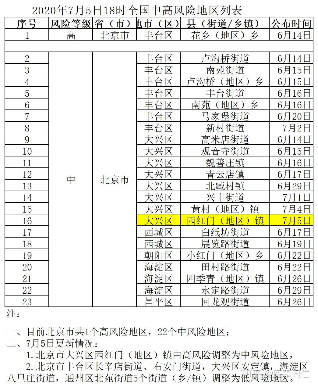 「大连市新增14个中风险地区」〃大连又一地升级为中风险地区-第3张图片