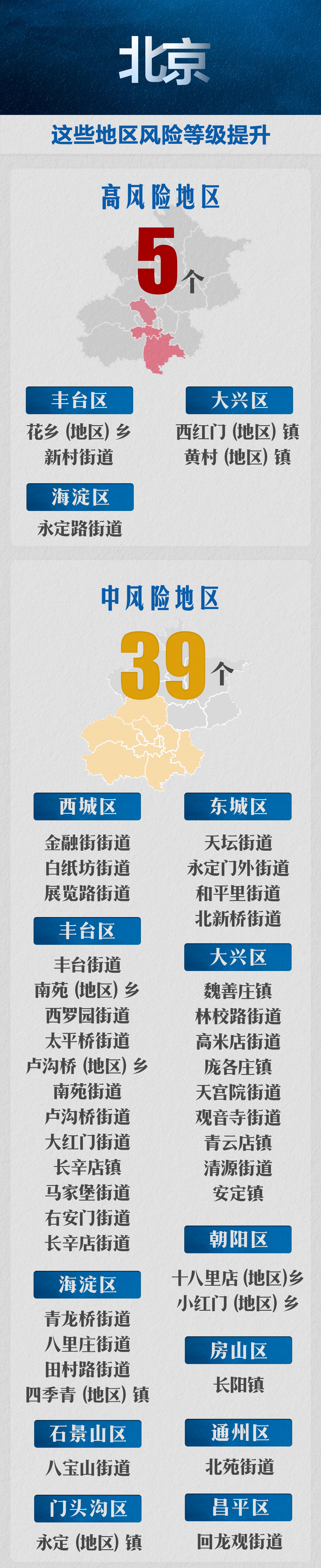 北京中高风险地区-北京高风险地区降级后或调整级别-第2张图片