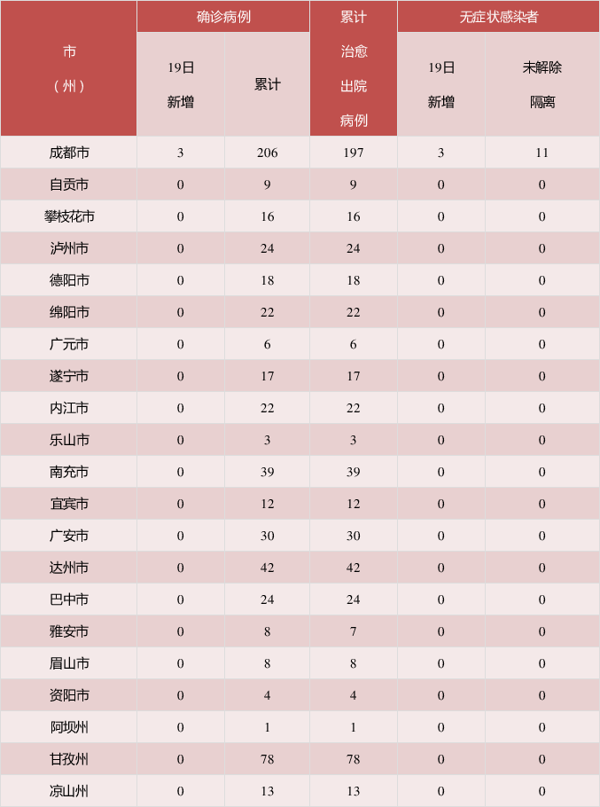 31省区市新增7例-31省区市新增7例均为境外输入-第2张图片