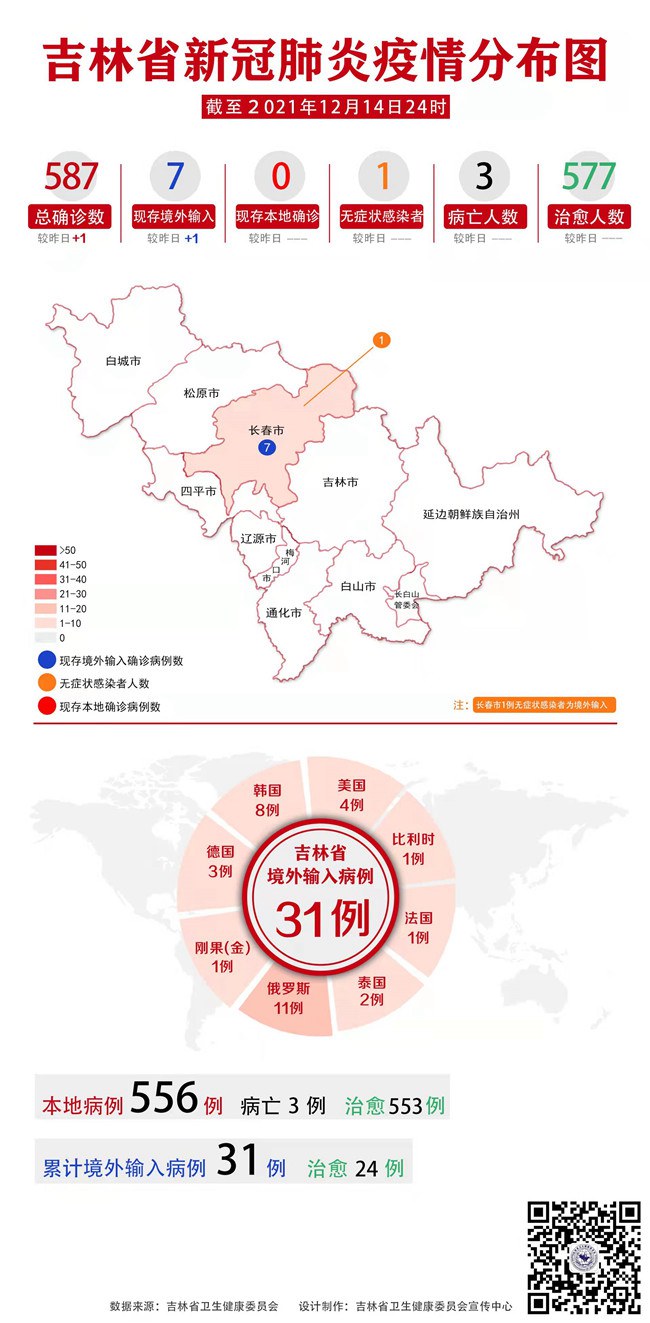 “31省区市新增确诊14例均为境外输入” 31省新增确诊13例 均为境外输入?-第2张图片
