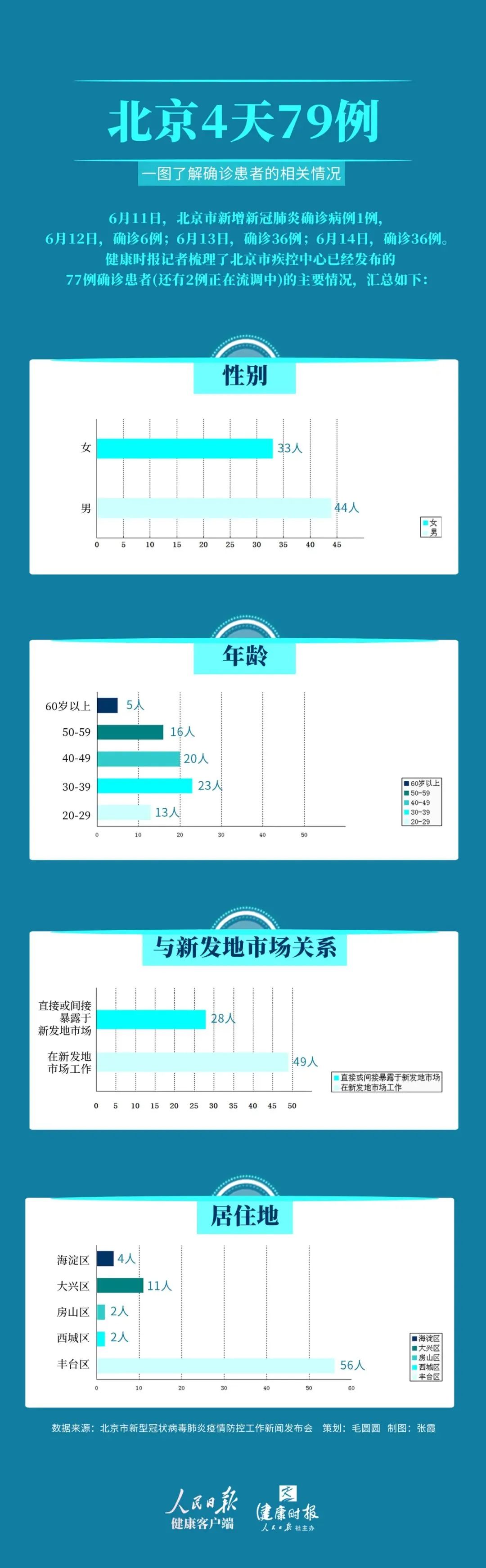 “北京4天报告79例确诊” 北京四天行程？