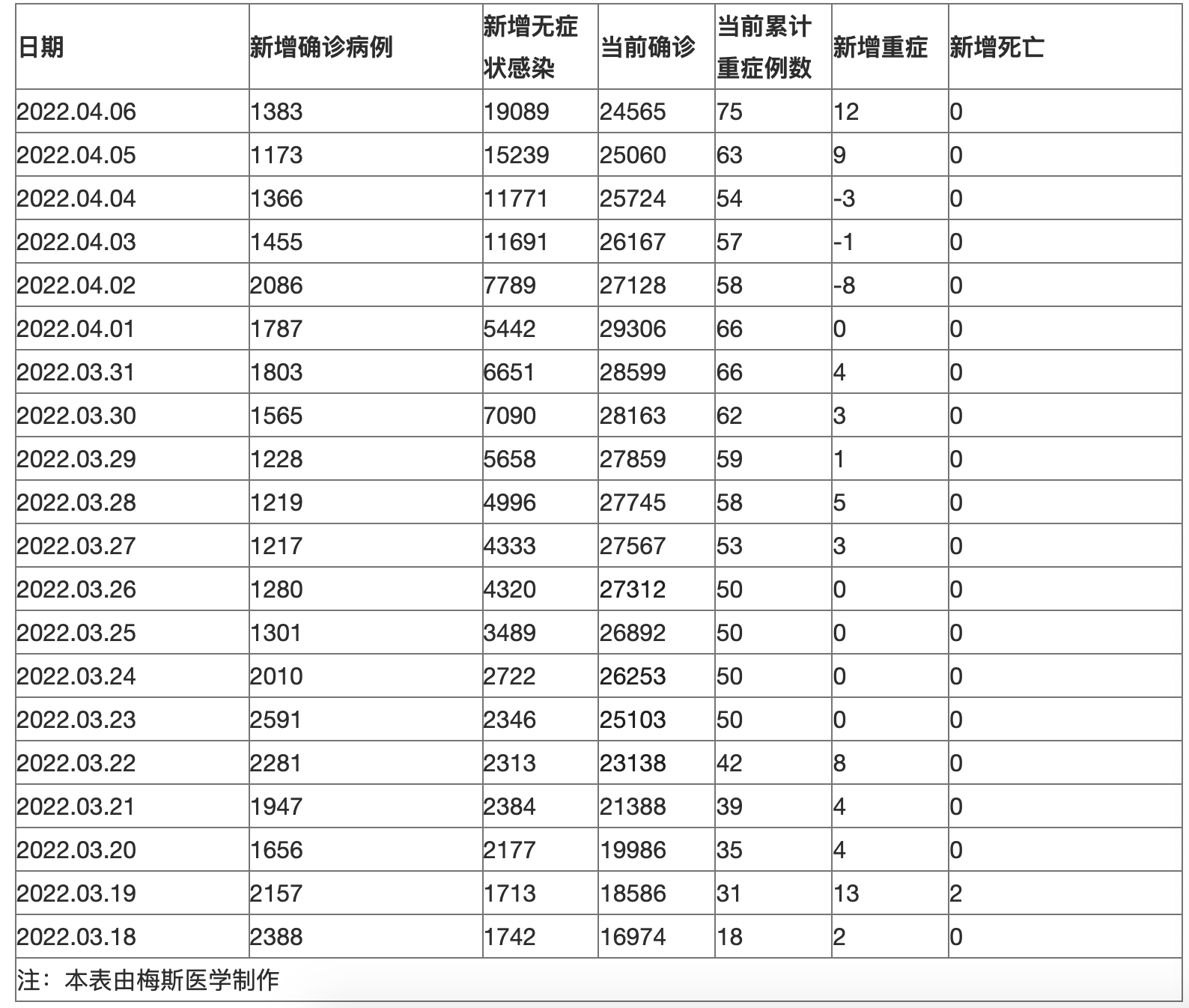 【一天猛增526例感染者这轮疫情形势严峻/每天疫情快讯】
