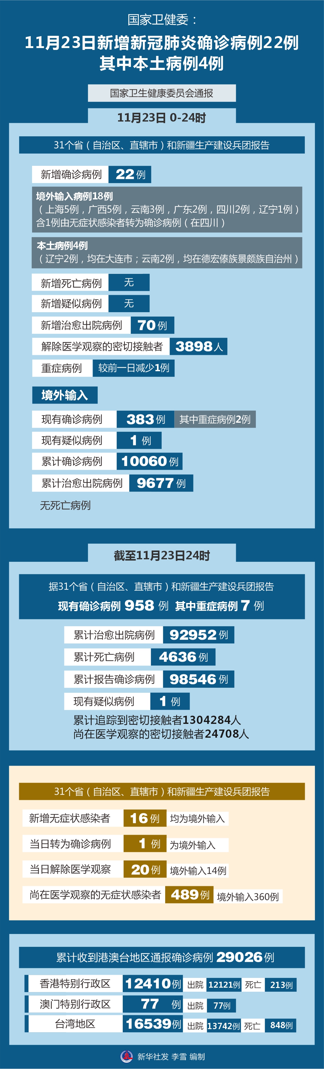 31省区市新增确诊4例2例为本土.31省区市新增确诊病例12例