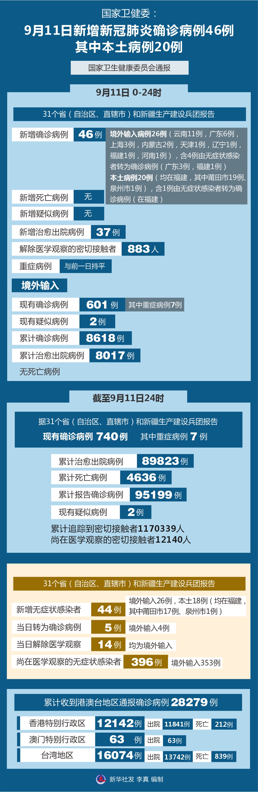 昨天新增病例︰(昨日增本土11 41)