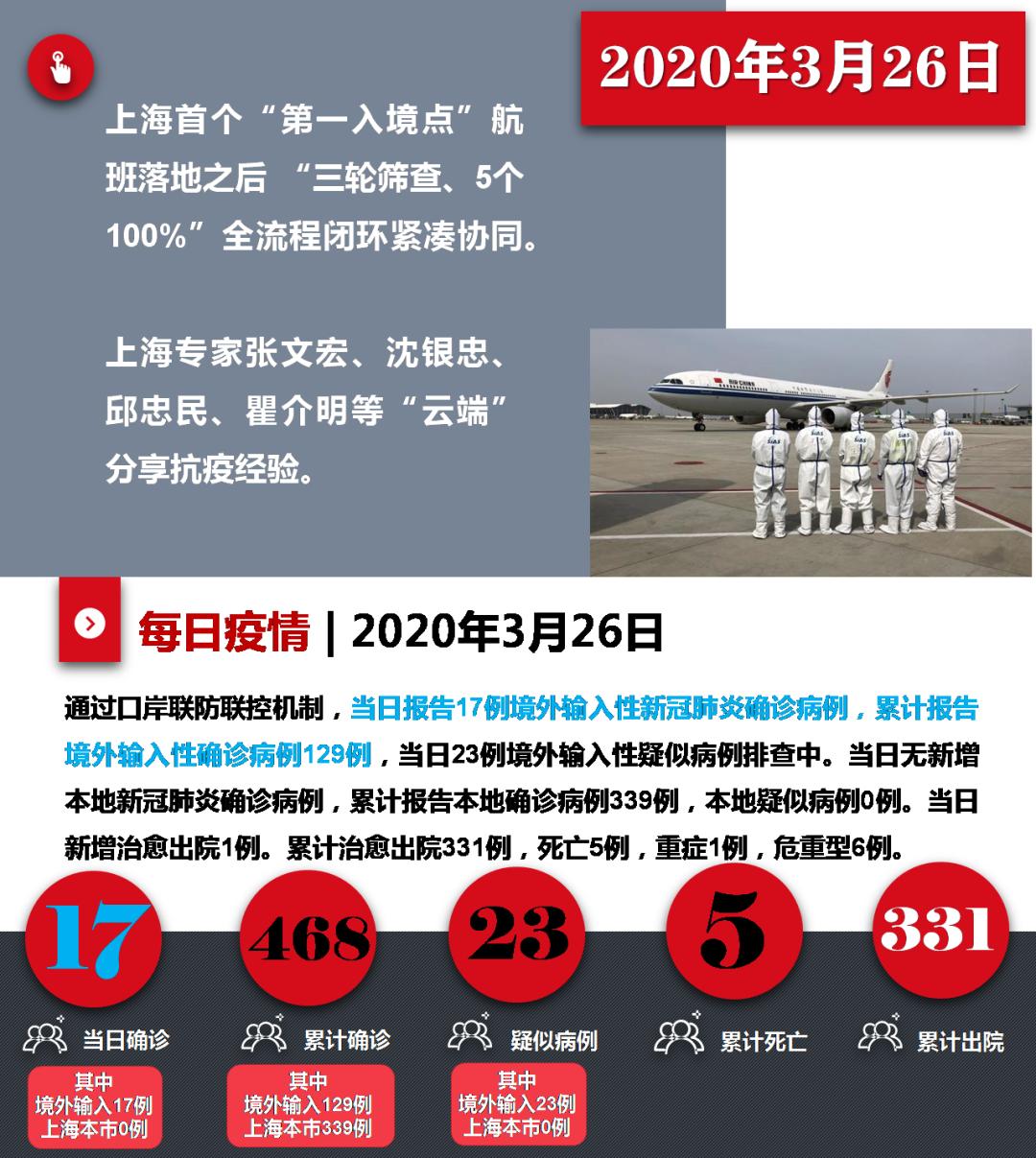 “上海今日疫情最新情况” 上海今天疫情状况如何？