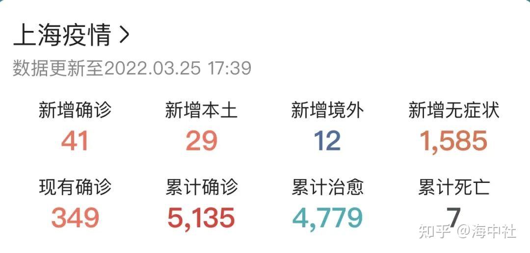 “上海今日疫情最新情况” 上海今天疫情状况如何？-第3张图片