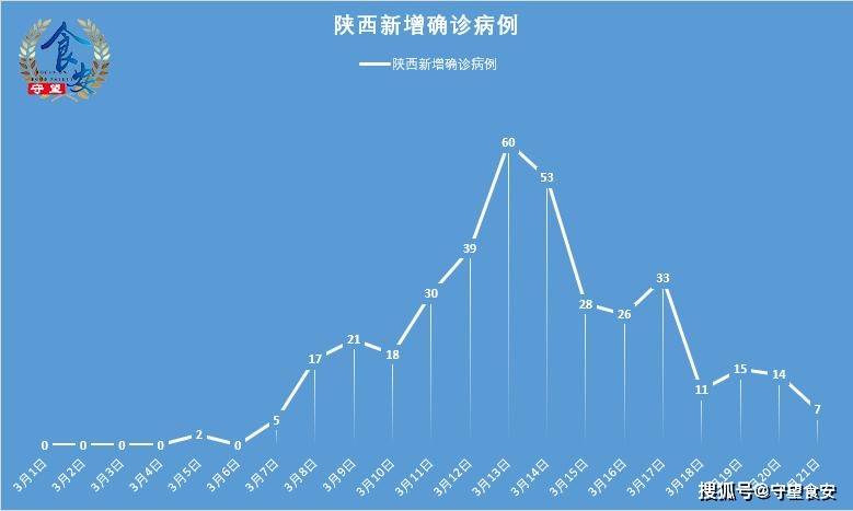 陕西新增本土确诊病例3例︰(陕西新冠病毒疫情最新情况)