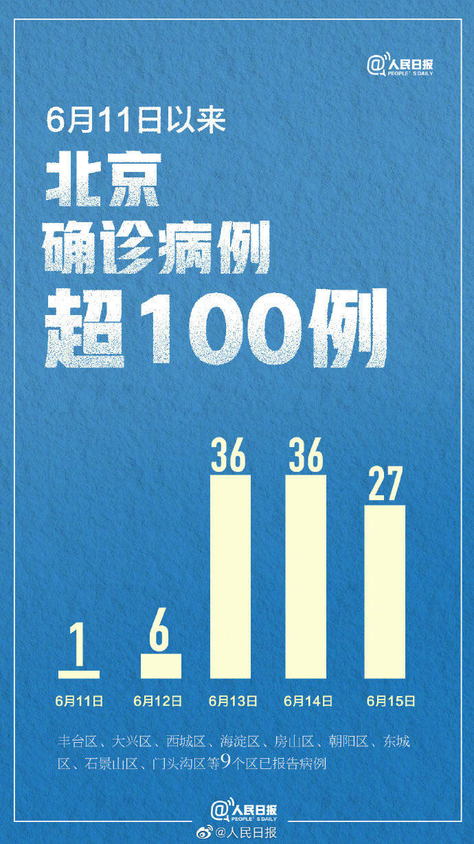 北京新增6名感染者：均为高校学生〃北京新增94例感染者