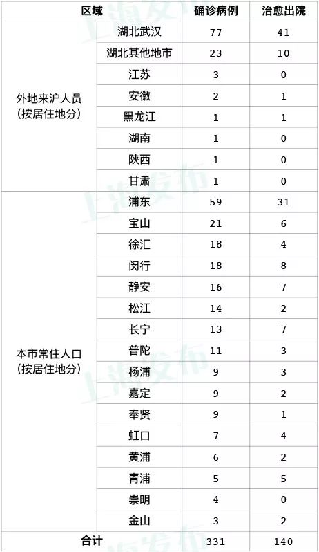 【上海新增2例本土病例/上海新增病例情况】