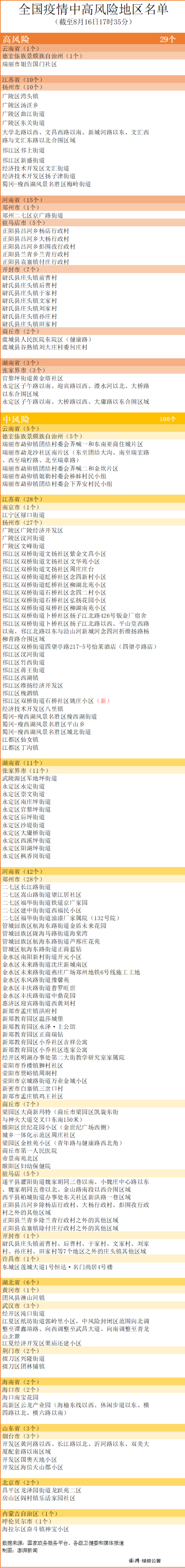 上海是高风险还是低风险地区.上海算什么区域