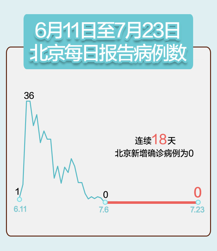 新增确诊病例为1月16日以来最低〃新冠最新确诊病例