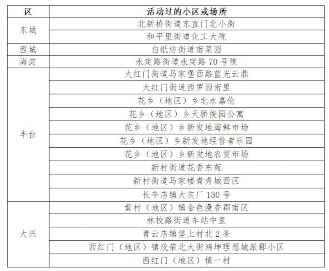 “北京疫情分布情况” 北京疫情分布情况最新？