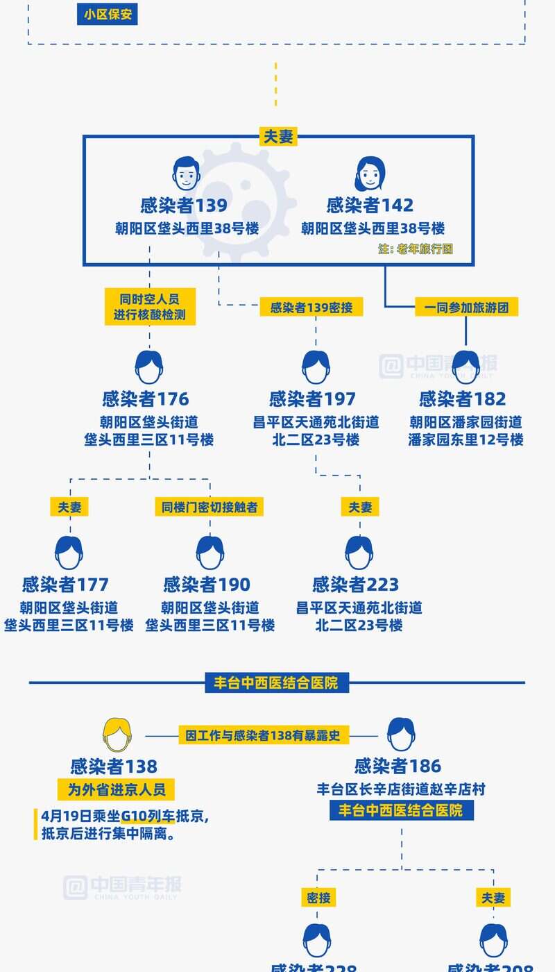 “北京今日新增社会面2例	” 北京新增感染者情况？-第3张图片