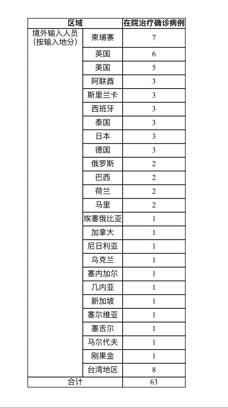 31省区市新增境外输入8例-31省区市境外输入病例