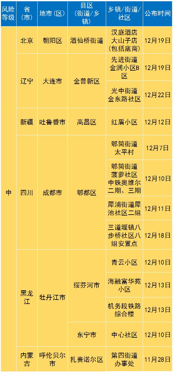 中风险地区.中风险地区有哪些