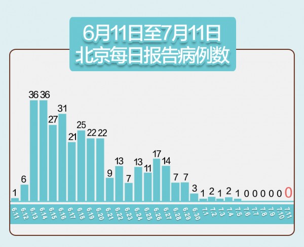 北京今天新增肺炎病例,北京昨日新增本土32 6