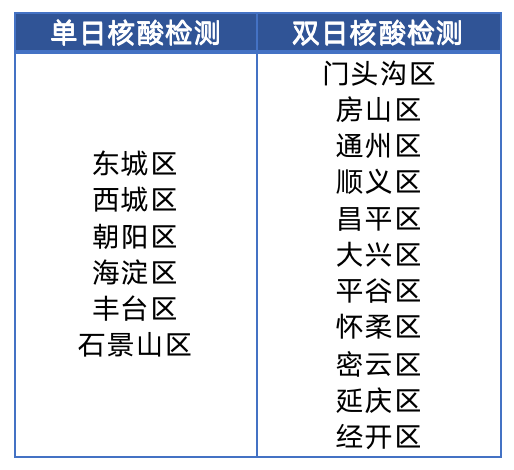 “北京11区域开展3轮核酸检测” 北京开始常态化核酸检测？-第2张图片