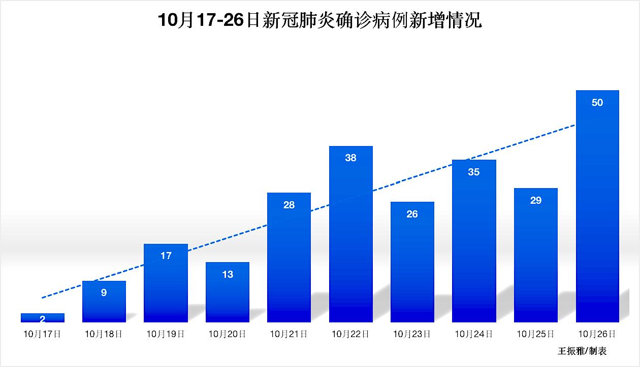 “新一轮本土疫情已波及7省” 31省新增本土确诊79例？-第1张图片