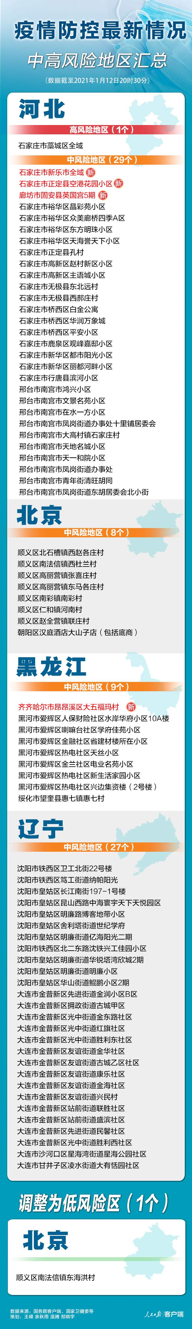 【全国近来有36个中风险地区/全国中高风险地区最新名单】-第2张图片