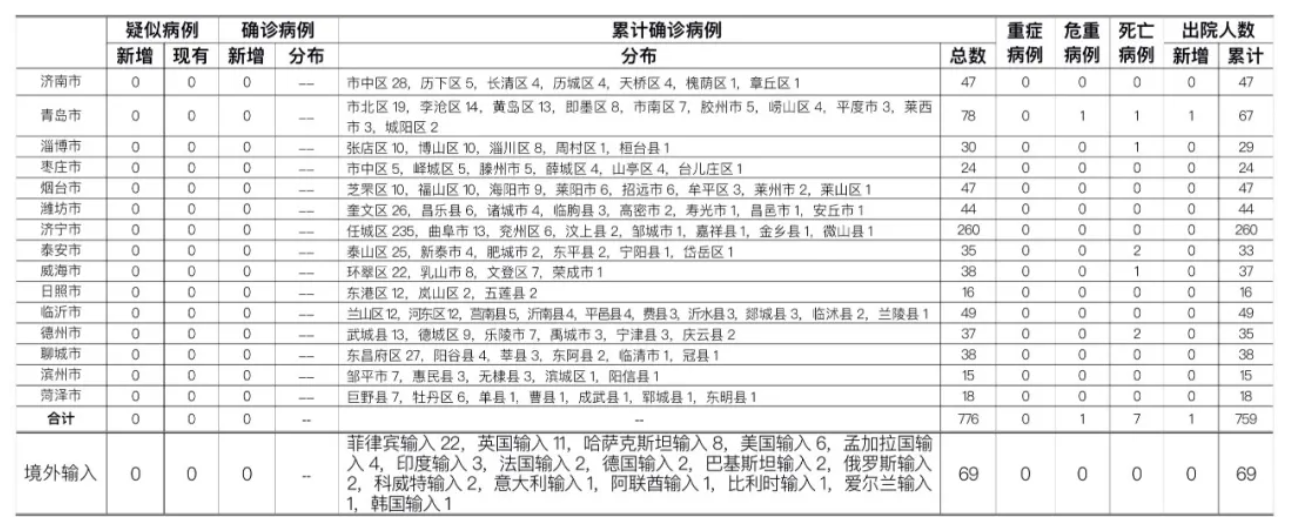 “青岛疫情最新” 青岛疫情图？-第1张图片