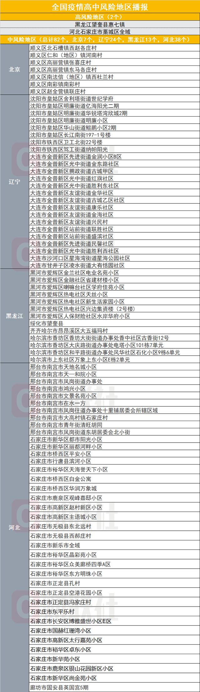 疫情高风险地区〃疫情高风险地区排名-第3张图片