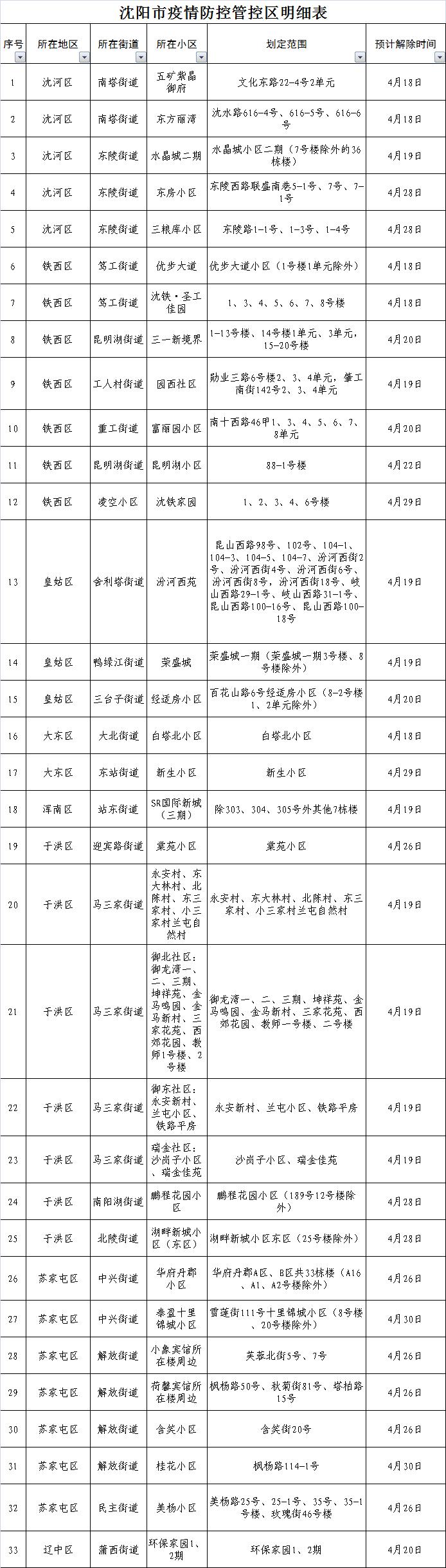 “沈阳疫情最新消息” 沈阳最新通知今天疫情？