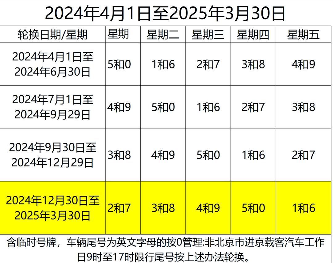 北京限行尾号2023年3月份-2023年新一轮限号北京-第1张图片