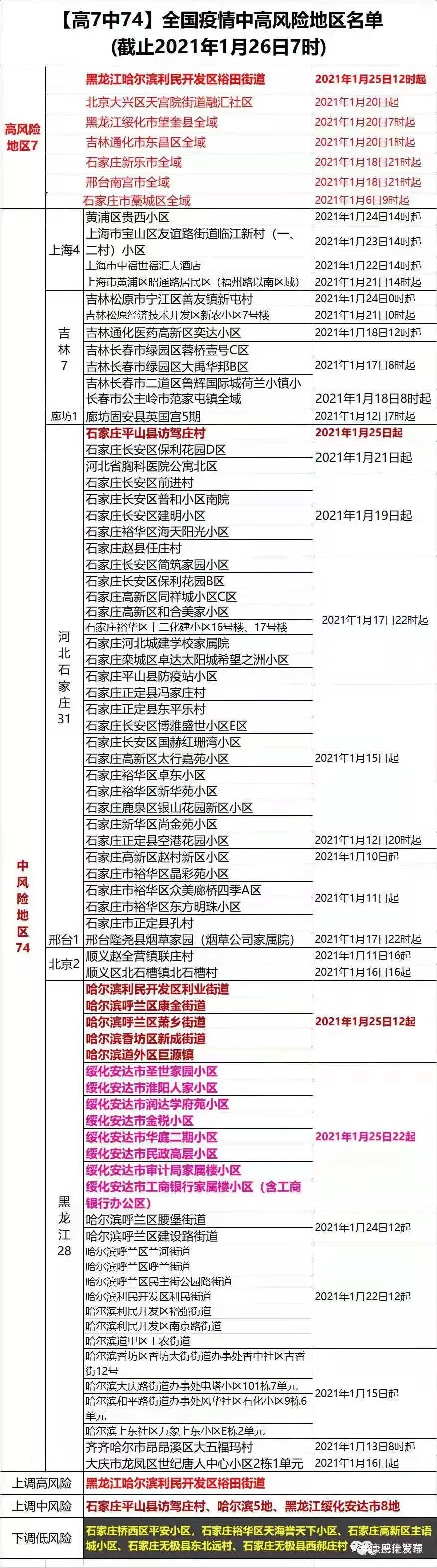 「中风险地区已有39个」〃中高风险地区-第1张图片