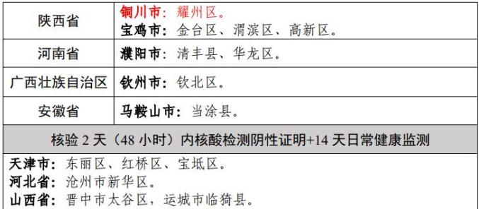 陕西新增本土确诊60例︰(天津格林世界幼儿园学费)-第2张图片
