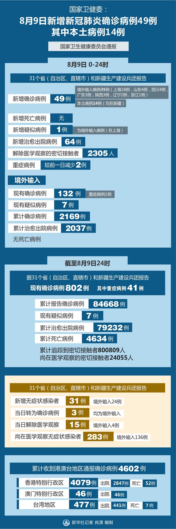 北京九区报告确诊病例-北京九区报告确诊病例详情