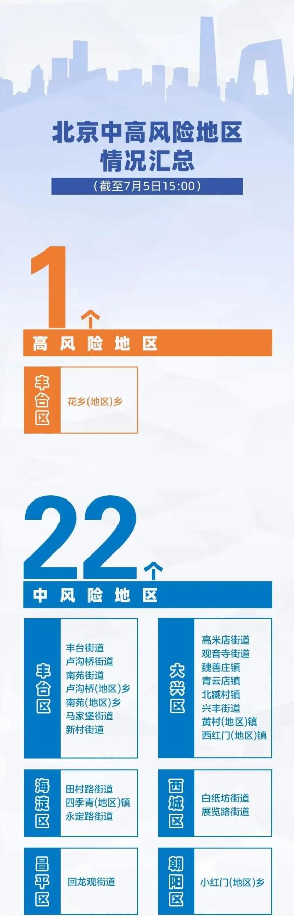【北京5地升级中风险地区/北京市中是哪个区】-第3张图片