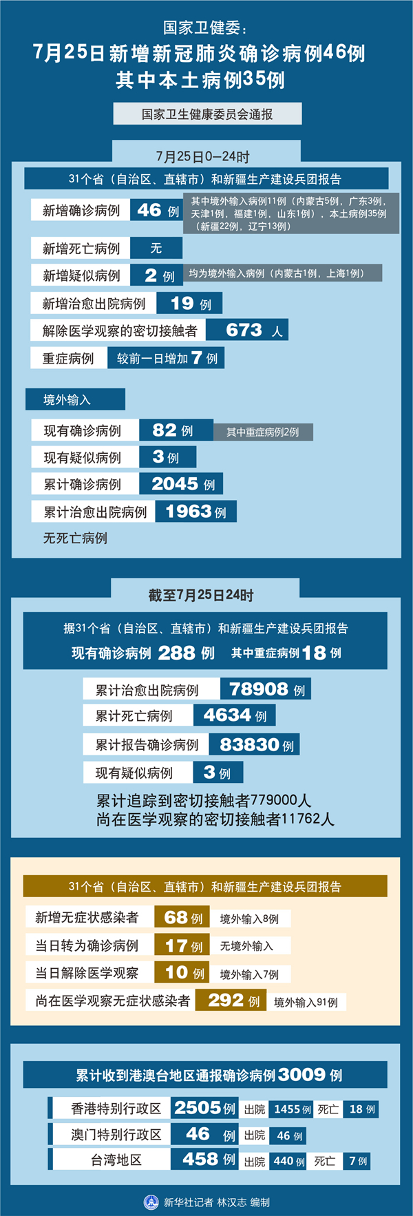 31省区市增本土5例,31省增本土22 46-第1张图片