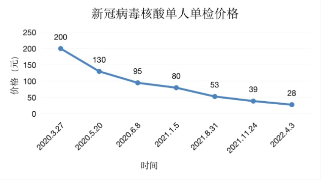 北京核酸检测机构造假.核酸造假怎么处理了