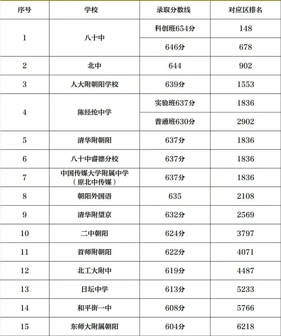 “北京朝阳区高风险	” 朝阳区高中分布图最新消息？-第2张图片