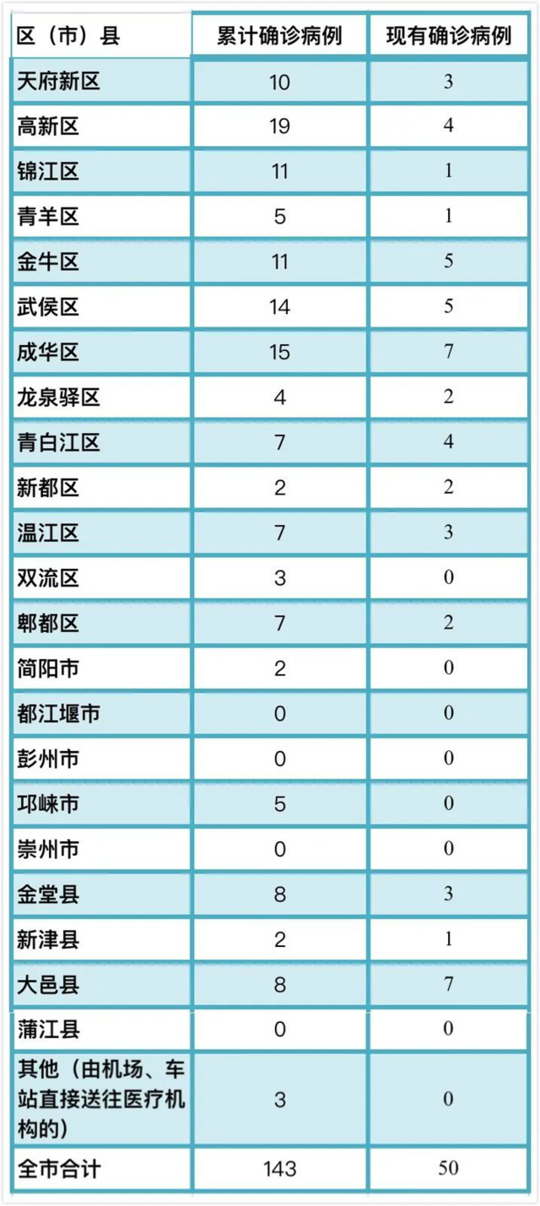 四川新增本土确诊病例2例-四川新冠疫情最新消息
