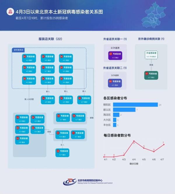 【北京本轮疫情涉及12个区/北京疫情严重吗现在最新消息】