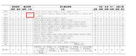 31省新增本土70例︰(31省份新增本土106 549)-第2张图片